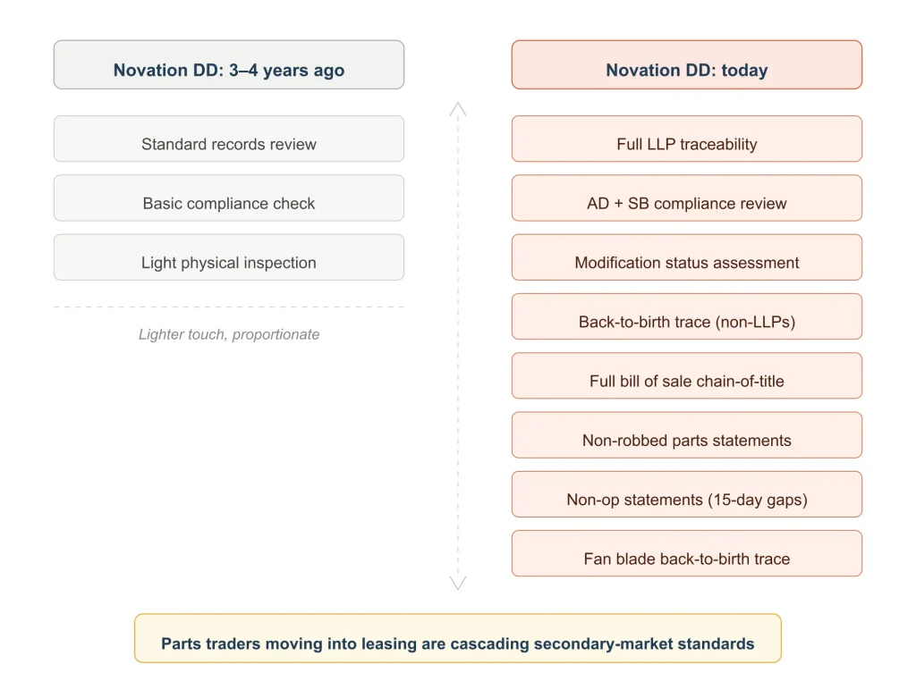 Evolution of Novations